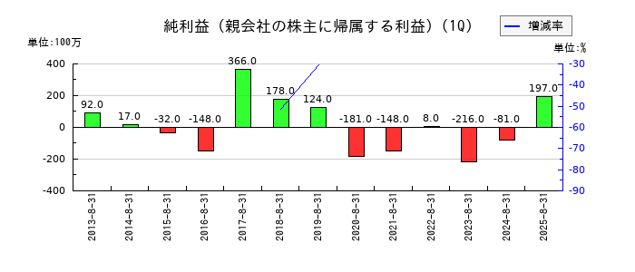 ヴィレッジヴァンガードコーポレーションの第1四半期の純利益推移