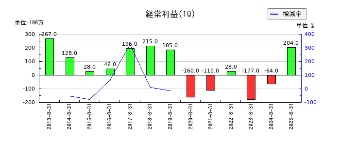 ヴィレッジヴァンガードコーポレーションの第1四半期の経常利益推移