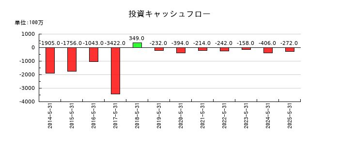 ヴィレッジヴァンガードコーポレーションの投資キャッシュフロー推移