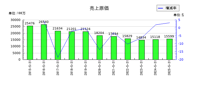 ヴィレッジヴァンガードコーポレーションの売上原価の推移