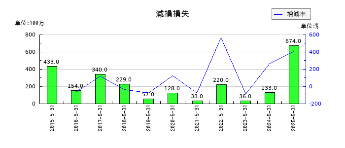 ヴィレッジヴァンガードコーポレーションの減損損失の推移