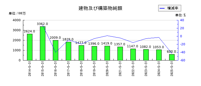 ヴィレッジヴァンガードコーポレーションの建物及び構築物純額の推移