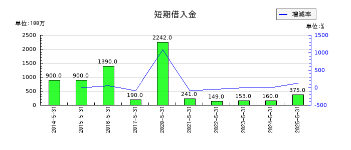 ヴィレッジヴァンガードコーポレーションの短期借入金の推移