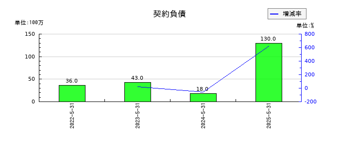 ヴィレッジヴァンガードコーポレーションの契約負債の推移
