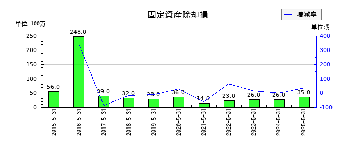 ヴィレッジヴァンガードコーポレーションの固定資産除却損の推移