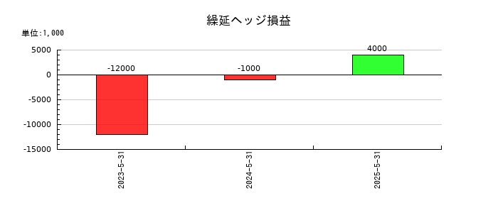 ヴィレッジヴァンガードコーポレーションの繰延ヘッジ損益の推移