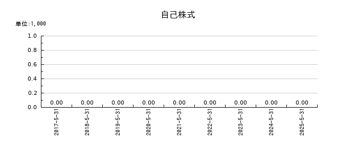 ヴィレッジヴァンガードコーポレーションの自己株式の推移