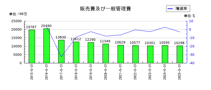 ヴィレッジヴァンガードコーポレーションの販売費及び一般管理費の推移