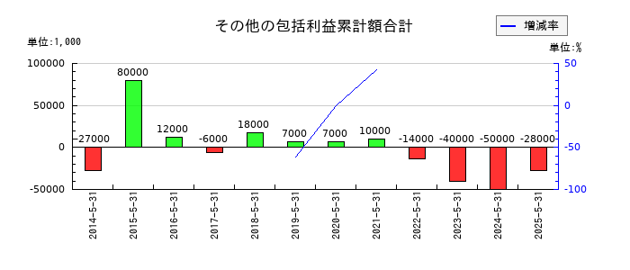 ヴィレッジヴァンガードコーポレーションのその他の包括利益累計額合計の推移