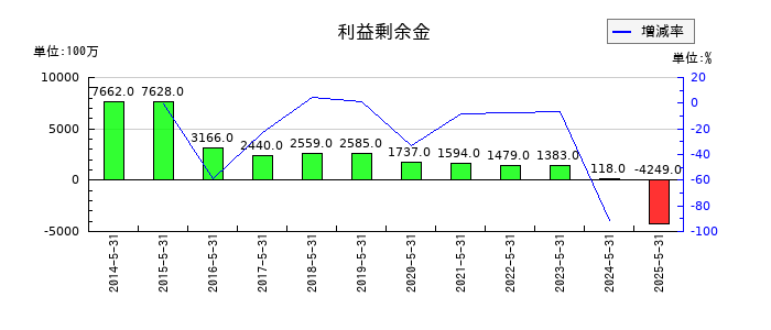 ヴィレッジヴァンガードコーポレーションの利益剰余金の推移