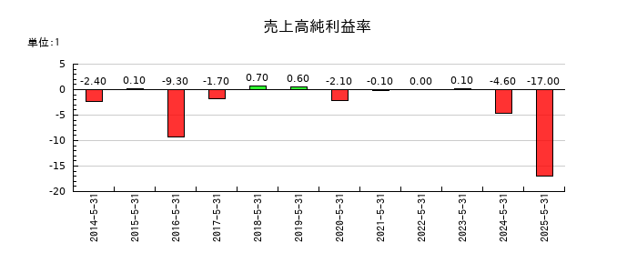 ヴィレッジヴァンガードコーポレーションの売上高純利益率の推移