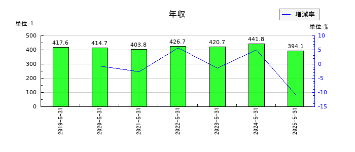 ヴィレッジヴァンガードコーポレーションの年収の推移