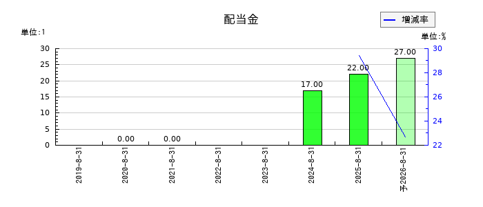 ククレブ・アドバイザーズの年間配当金推移