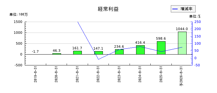 ククレブ・アドバイザーズの通期の経常利益推移