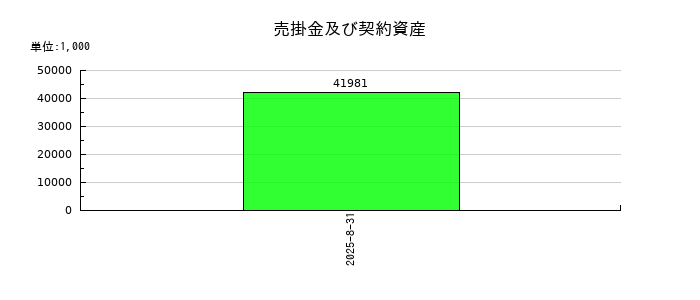 ククレブ・アドバイザーズの売掛金及び契約資産の推移