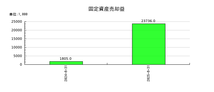 ククレブ・アドバイザーズの固定資産売却益の推移