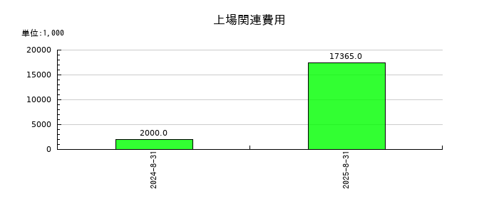 ククレブ・アドバイザーズの上場関連費用の推移
