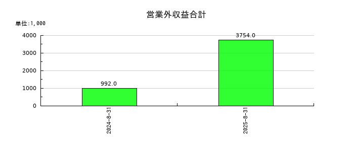 ククレブ・アドバイザーズの営業外収益合計の推移
