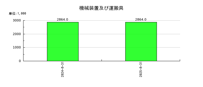 ククレブ・アドバイザーズの機械装置及び運搬具の推移