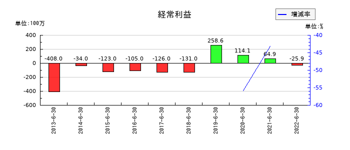 ミューチュアルの第1四半期の経常利益推移