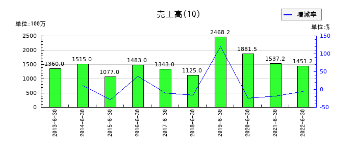 ミューチュアルの第1四半期の売上高推移