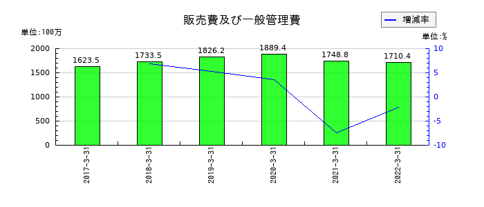 ミューチュアルの販売費及び一般管理費の推移