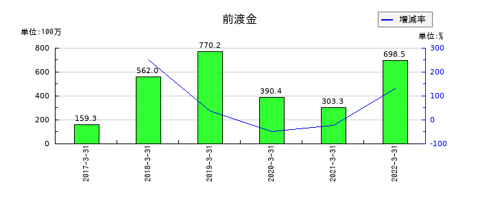 ミューチュアルの前渡金の推移