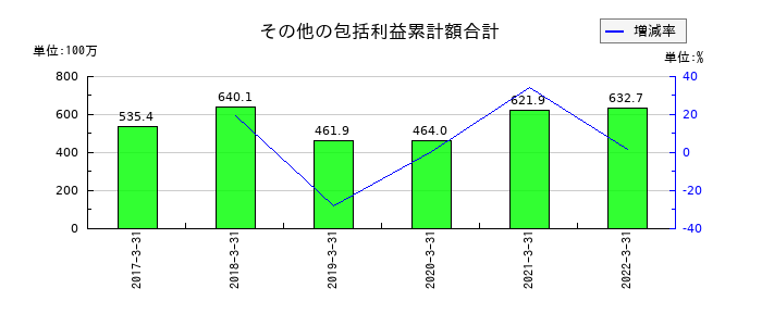 ミューチュアルのその他の包括利益累計額合計の推移