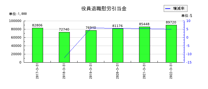 ミューチュアルの役員退職慰労引当金の推移