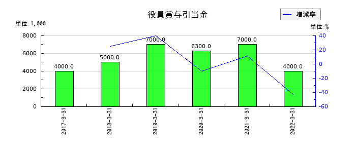 ミューチュアルの役員賞与引当金の推移