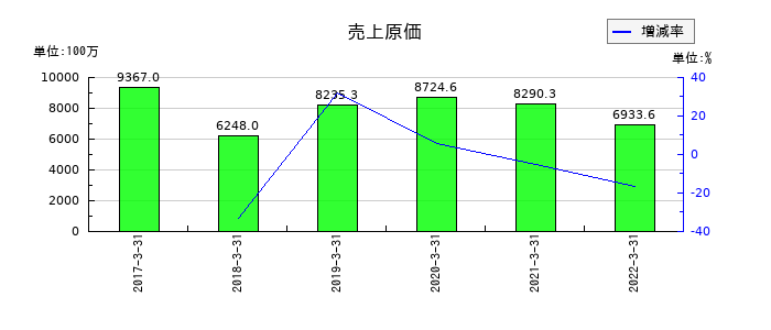 ミューチュアルの売上原価の推移