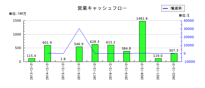 カッシーナ・イクスシーの営業キャッシュフロー推移