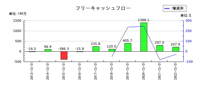 カッシーナ・イクスシーのフリーキャッシュフロー推移