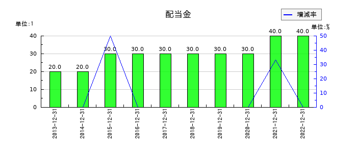 カッシーナ・イクスシーの年間配当金推移