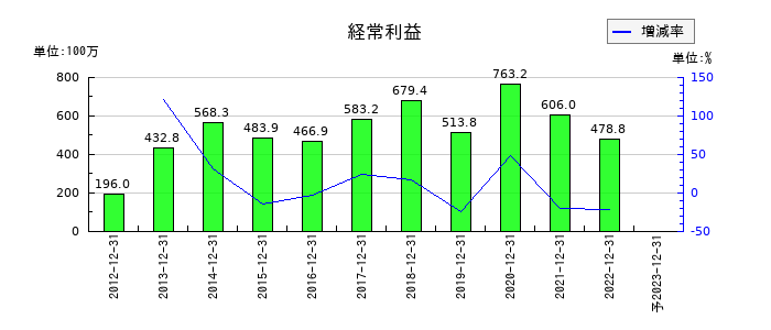 カッシーナ・イクスシーの通期の経常利益推移