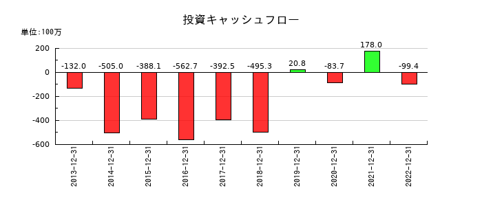 カッシーナ・イクスシーの投資キャッシュフロー推移