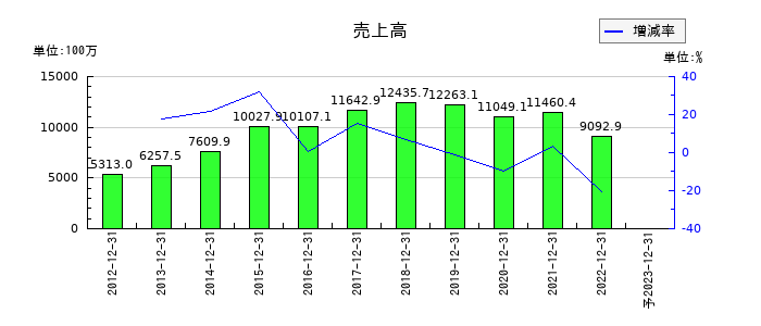 カッシーナ・イクスシーの通期の売上高推移