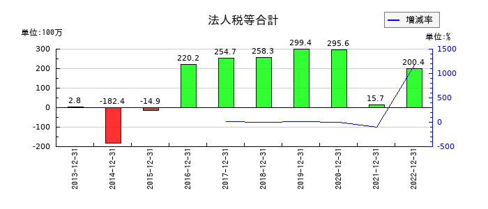 カッシーナ・イクスシーの法人税等合計の推移