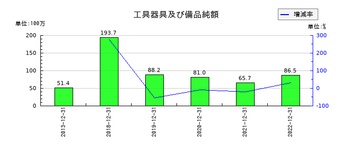 カッシーナ・イクスシーの工具器具及び備品純額の推移