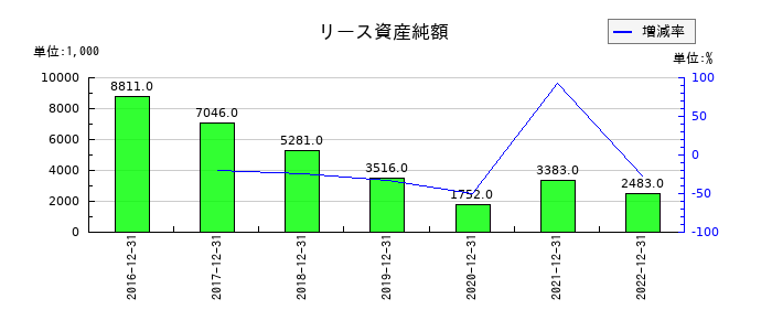 カッシーナ・イクスシーのリース資産純額の推移