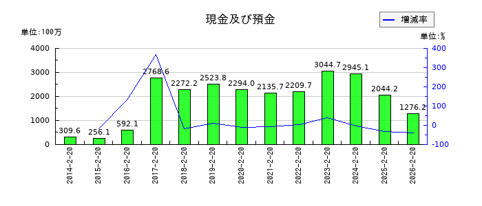 パレモ・ホールディングスの現金及び預金の推移