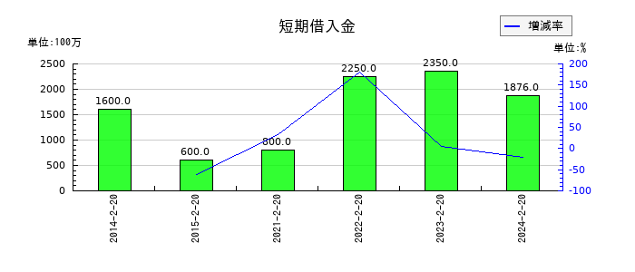 パレモ・ホールディングスの株主資本合計の推移