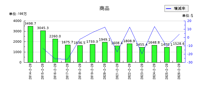 パレモ・ホールディングスの商品の推移