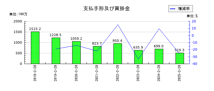 パレモ・ホールディングスの支払手形及び買掛金の推移