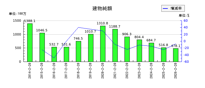 パレモ・ホールディングスの建物純額の推移