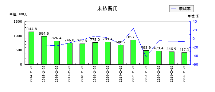 パレモ・ホールディングスの未払費用の推移