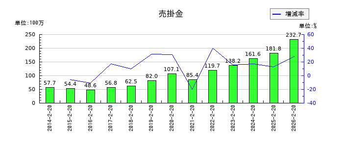 パレモ・ホールディングスの売掛金の推移