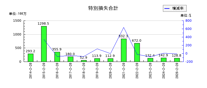 パレモ・ホールディングスの特別損失合計の推移