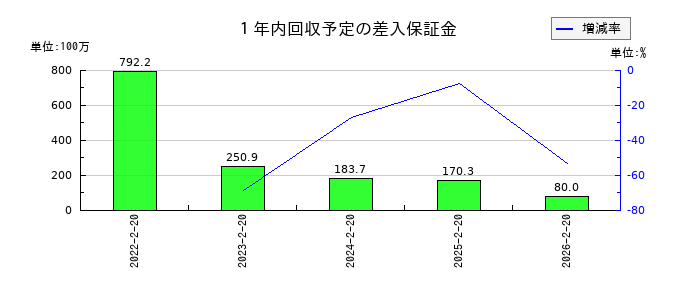 パレモ・ホールディングスの１年内回収予定の差入保証金の推移