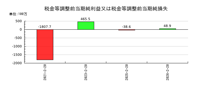 パレモ・ホールディングスの税金等調整前当期純利益又は税金等調整前当期純損失の推移